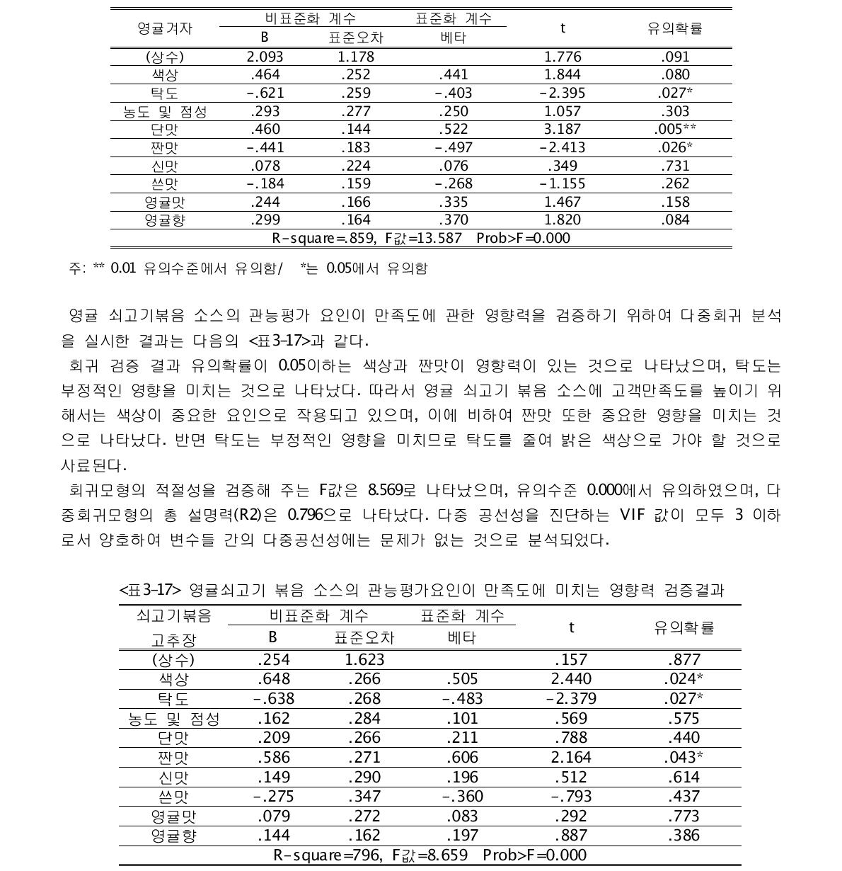 영귤겨자 소스의 관능평가요인이 만족도에 미치는 영향력 검증결과