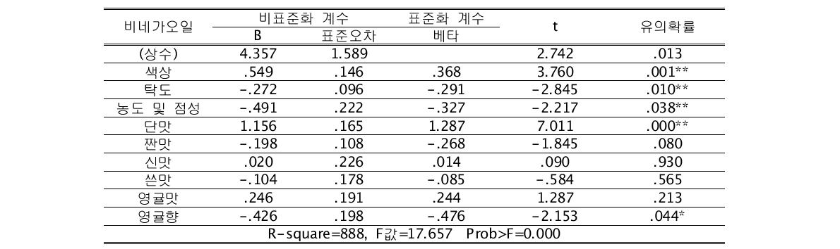 영귤 비네가오일드레싱의 관능평가요인이 만족도에 미치는 영향력 검증결과