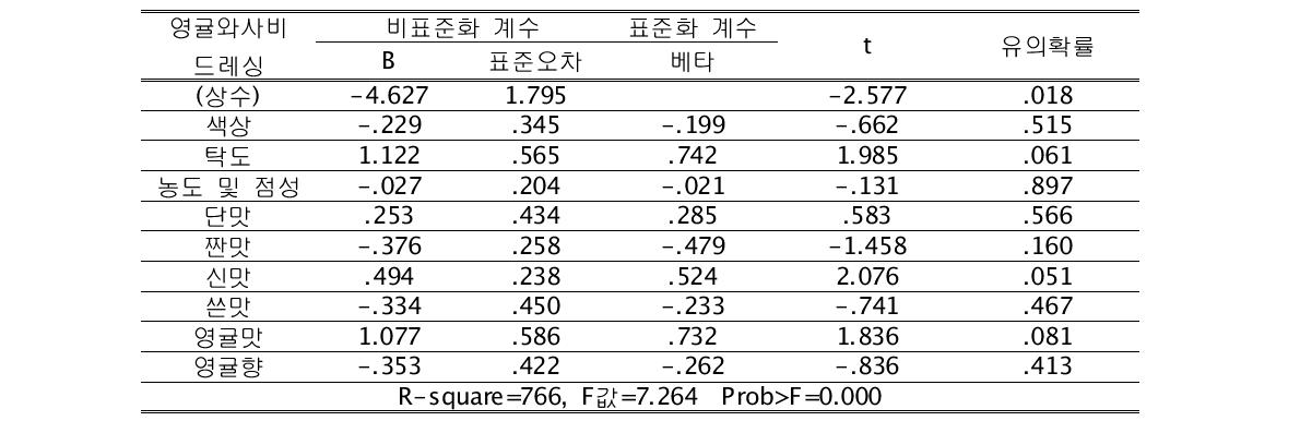 영귤 와사비드레싱의 관능평가요인이 만족도에 미치는 영향력 검증결과