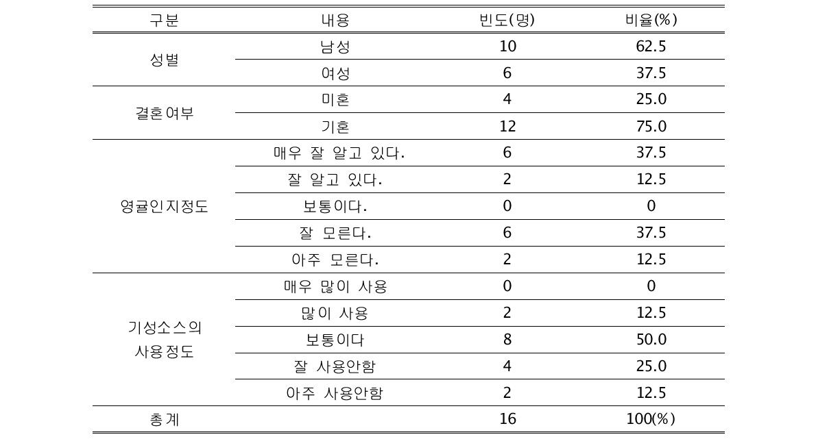 영귤소스 제품에 대한 인구통계학적 빈도분석