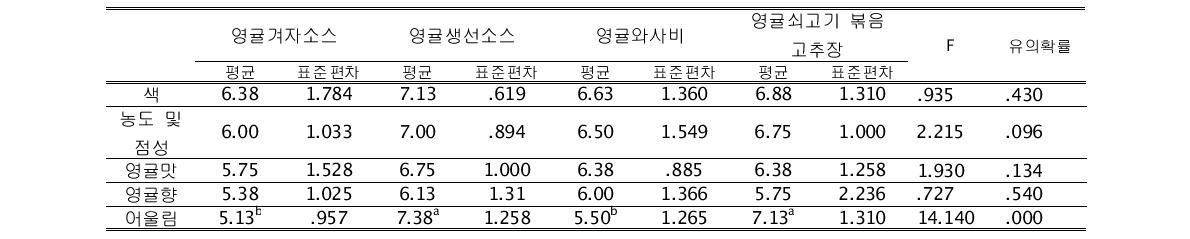 고형화 소스에 대한 만족도에 대한 차이검증