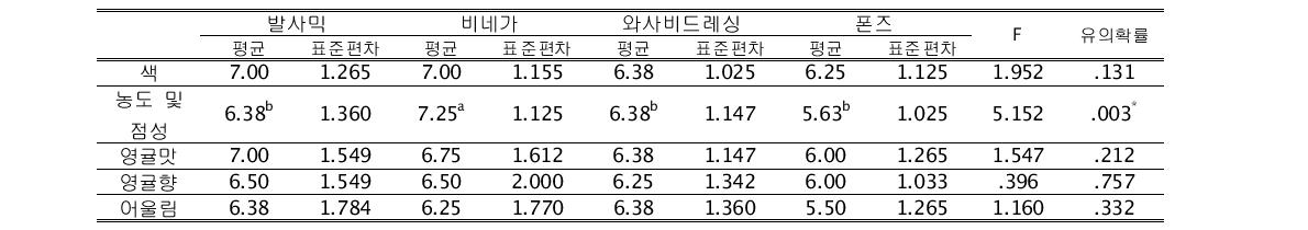 액형 소스에 대한 만족도에 대한 차이검증