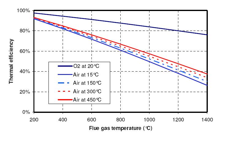 배기가스 온도와 공기 예열정도에 따른 천연가스의 열효율 특성