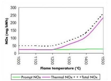 온도변화에 따른 NOx의 배출특성