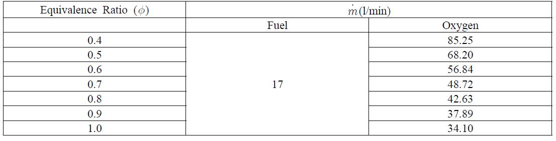 당량비에 따른 산소의 유량 조건