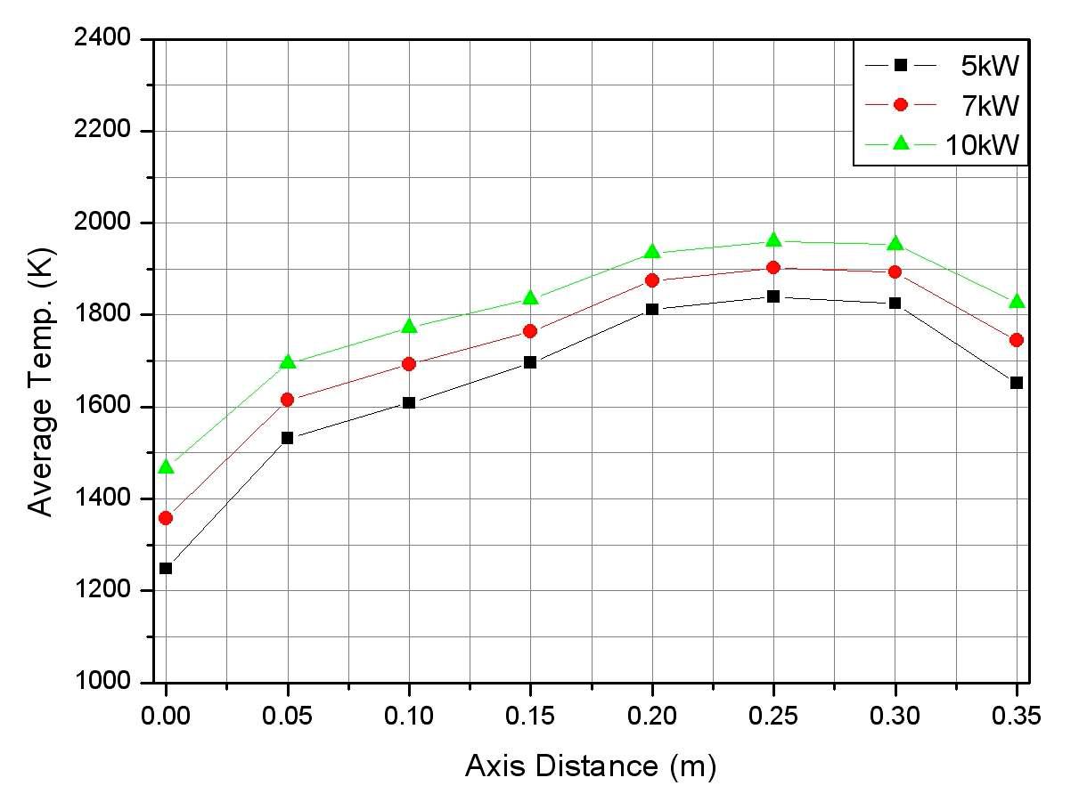연료 유량 변화에 따른 평균온도 분포