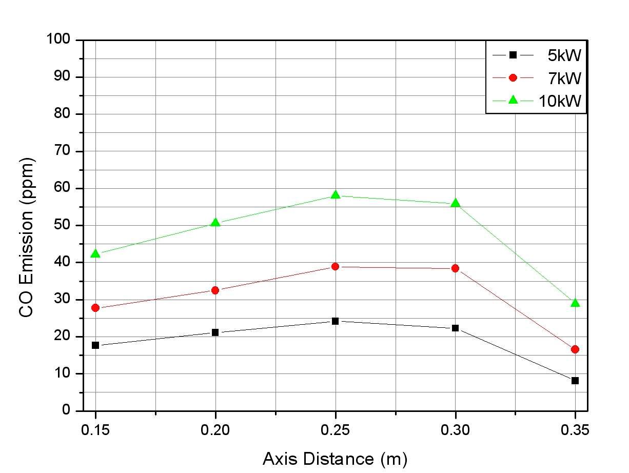 연료유량 변화에 따른 CO 배출특성