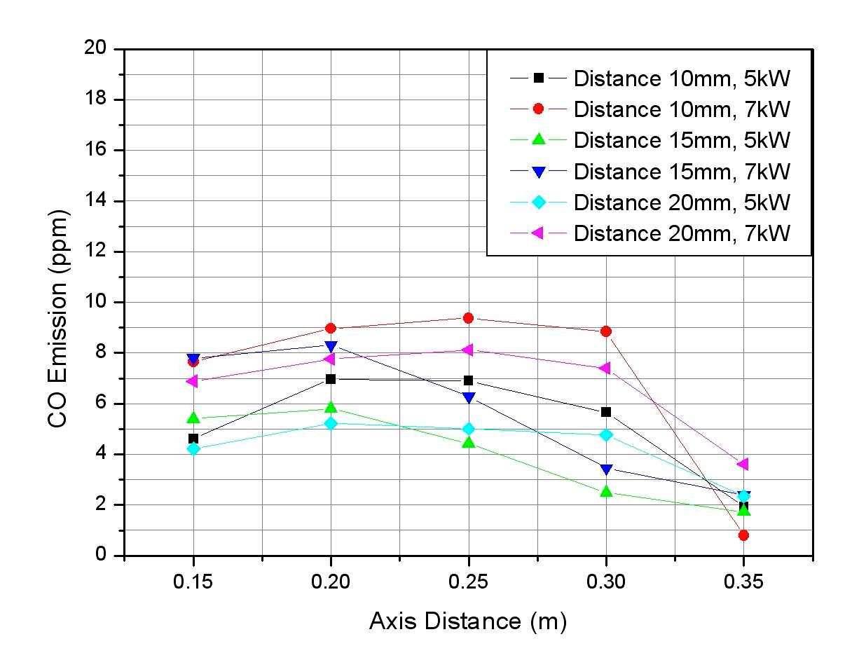 연료 Nozzle과 산소 Nozzle 사이의 간격 변화에 따른 CO 배출특성