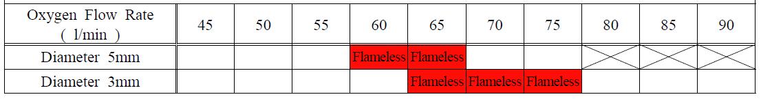 5kW에서 산소 노즐 직경 변화에 따른 Flameless 형성 영역