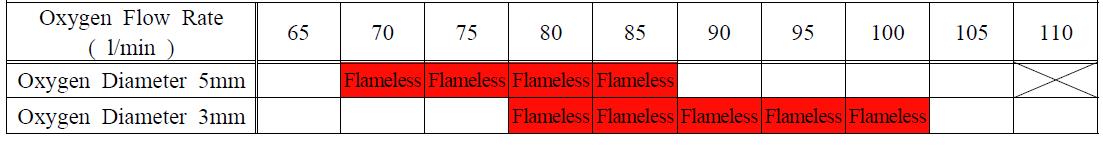 7W에서 산소 노즐 직경 변화에 따른 Flameless 형성 영역