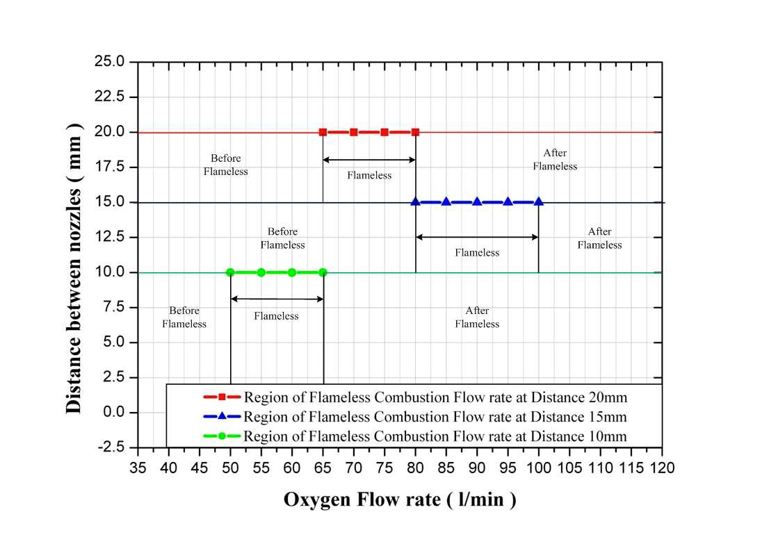 7W에서 연료 노즐과 산소 노즐 사이의 간격에 따른 Flameless 영역