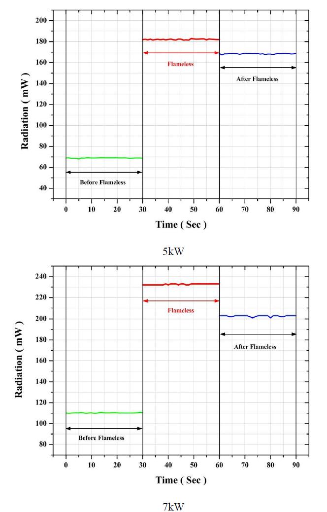 Load 5kW and Load 7kW 에서의 Radiation 측정