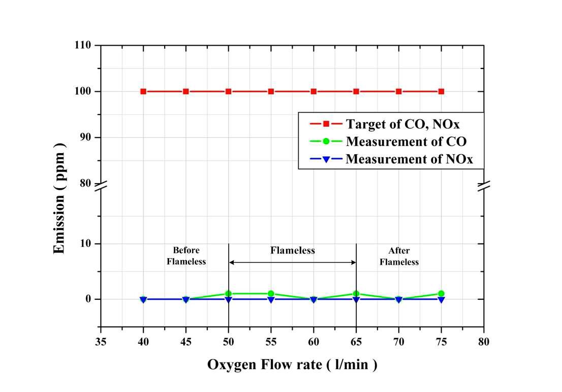 CO 및 NOx의 배출특성