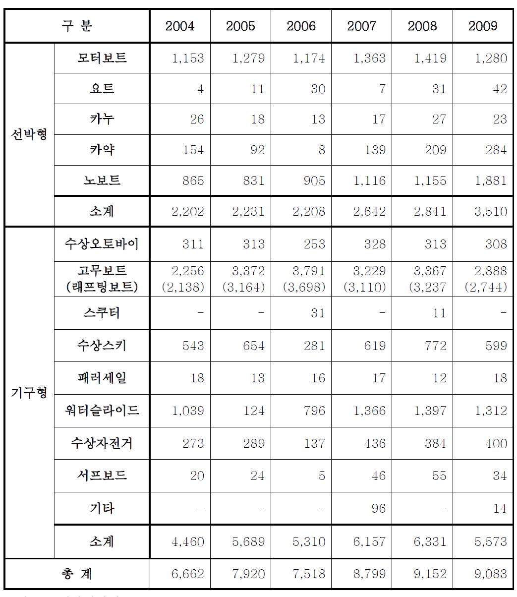 우리나라 해양레저장비 보유실태