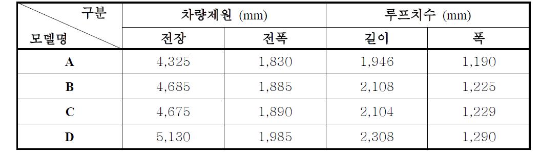 국내 주요 RV 차량의 제원과 루프치수