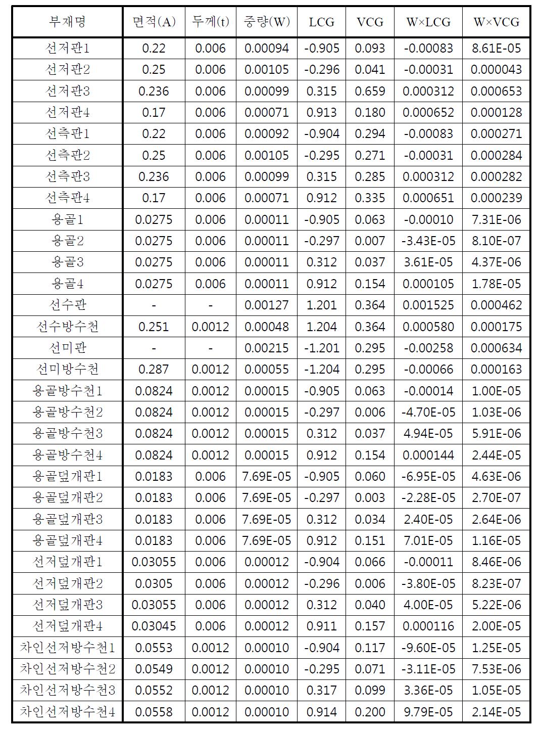 개발보트 선체외판 중량중심 계산표