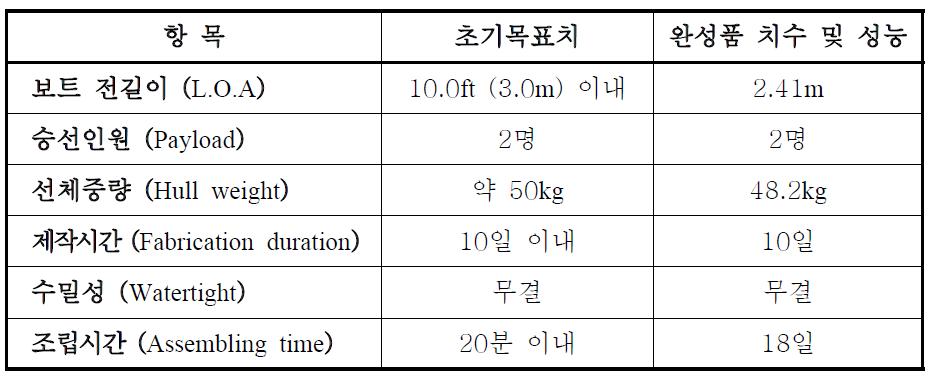 개발보트의 초기목표치와 완성품의 성능