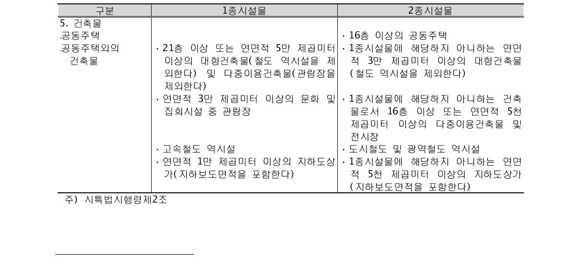 1, 2종 시설물의 범위(건축물)