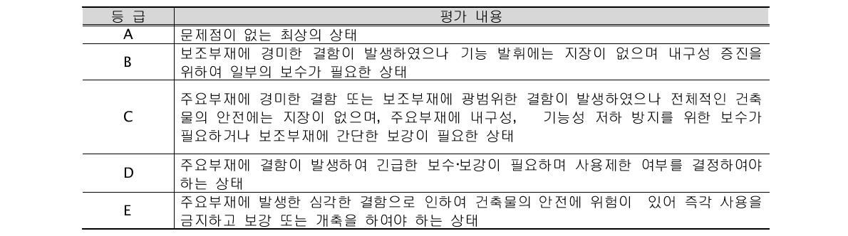 건축물의 상태 및 안전성평가등급(안전진단세부지침)