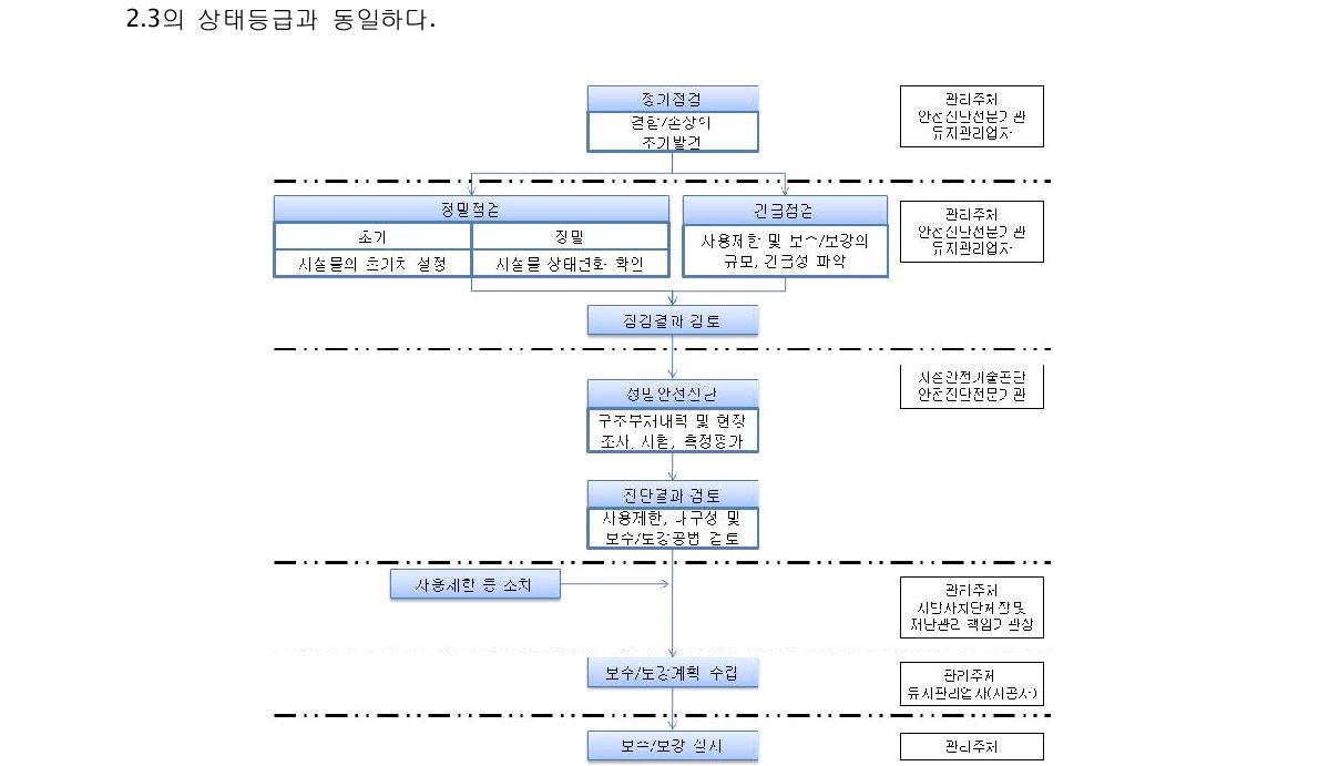 안전점검 및 정밀안전진단 세부지침의 상태등급 평가기준