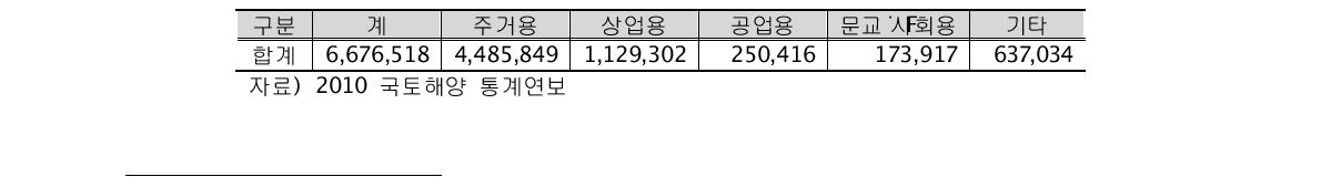 용도별 건축물 현황(2010년 기준)