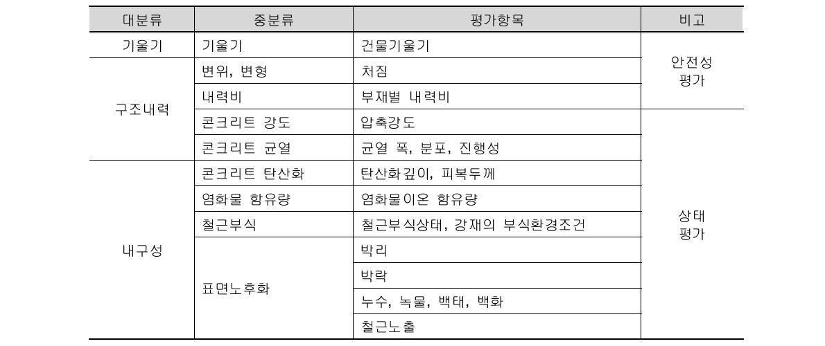 기존 상태평가 프로그램 평가항목