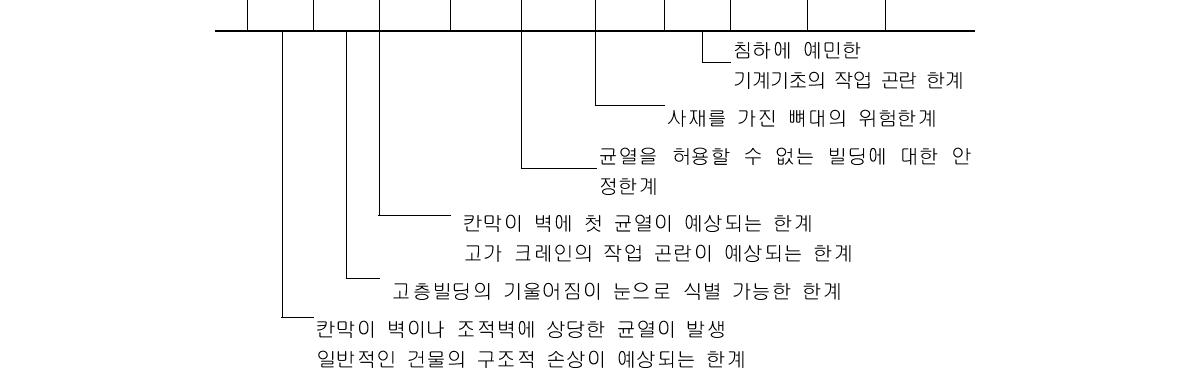 여러 가지 건축물에 대한 각 변위의 한계 (Bjerrum, 1963)