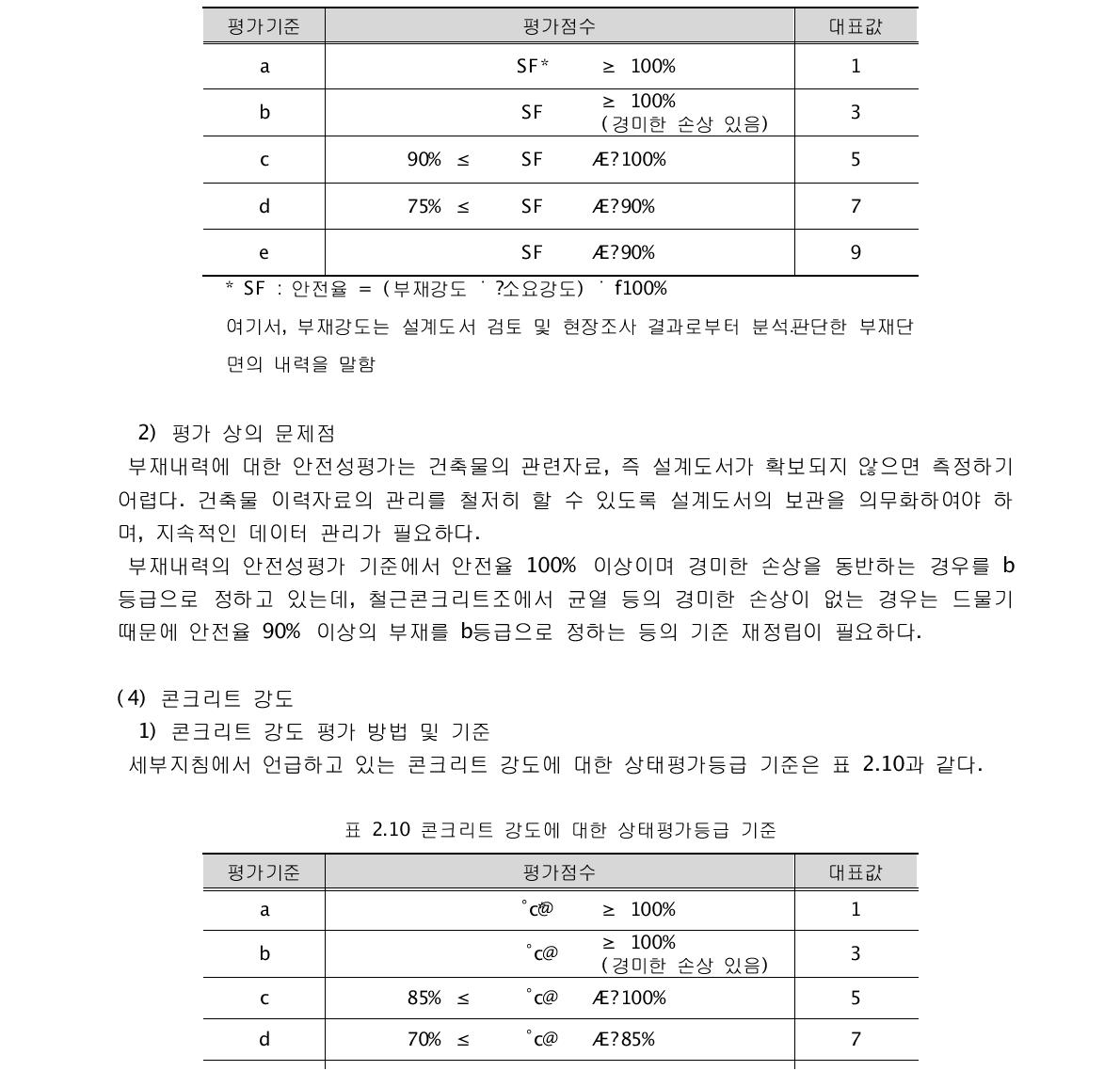 부재내력에 대한 안전성평가 기준