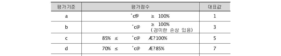 콘크리트 강도에 대한 상태평가등급 기준