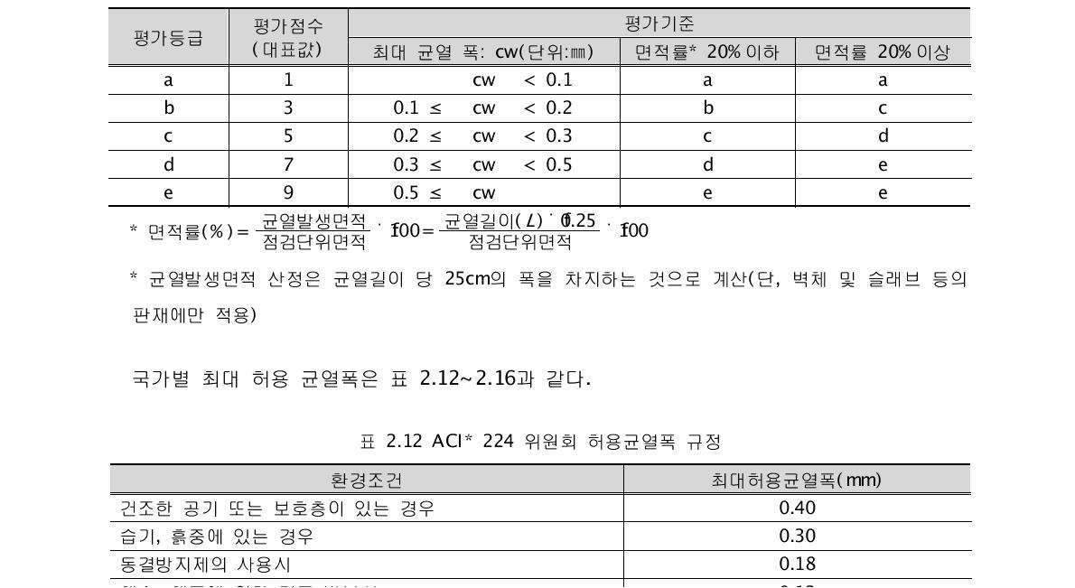 콘크리트 균열에 대한 상태평가등급 기준