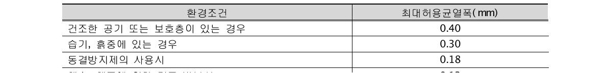 ACI* 224 위원회 허용균열폭 규정