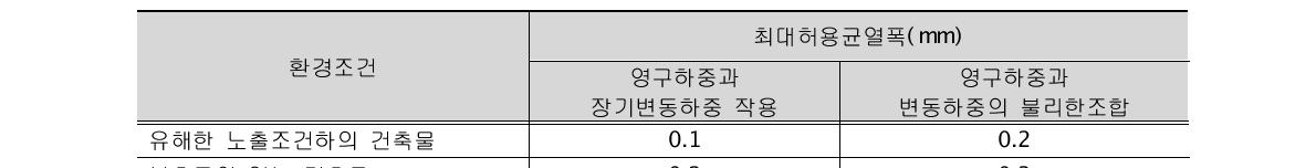 유럽 CEB-FIP* Code의 허용균열폭 규정