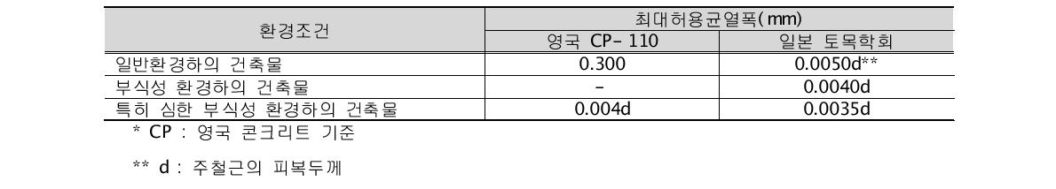 영국 CP*-110 Code와 일본 토목학회의 허용균열폭 규정