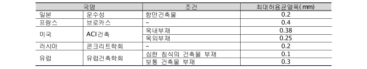 국가별 허용균열폭 규정