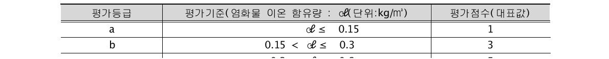 콘크리트 염화물 함유량에 대한 상태평가등급 기준