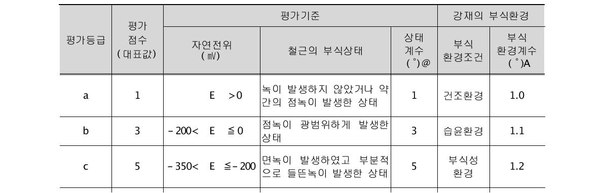 콘크리트 내부의 철근부식에 대한 상태평가등급 기준