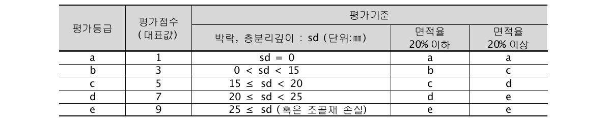 콘크리트 박락 및 층분리에 대한 상태평가등급 기준