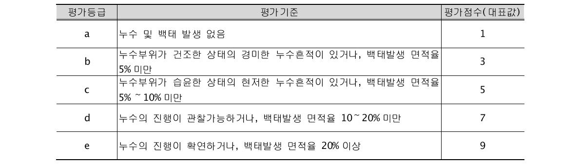 콘크리트 누수 및 백태에 대한 상태평가등급 기준