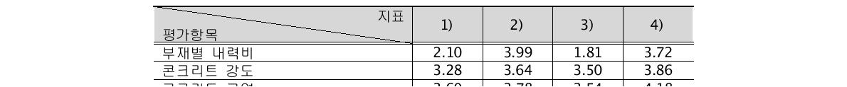 설문조사‧분석 결과