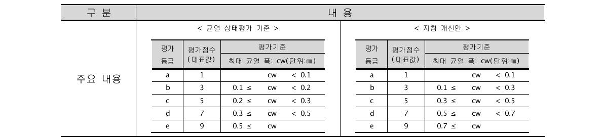 콘크리트 균열에 대한 상태평가 기준 개선방안