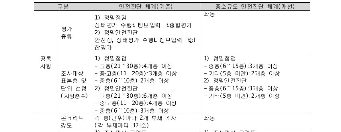 기존의 안전진단 체계와 중소규모 건축물의 안전진단 체계 비교