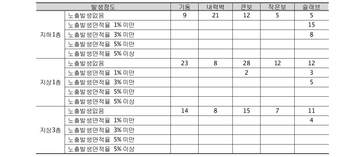 표면노후 - 철근노출