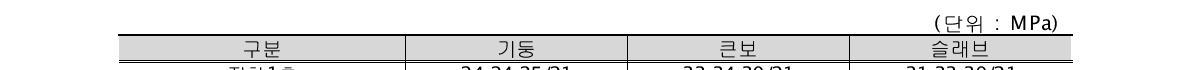 콘크리트 강도(중소규모 건축물 상태평가 체계적용)