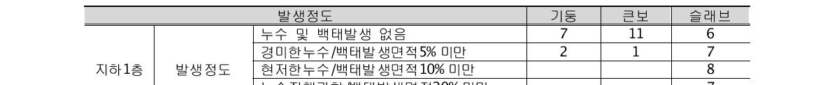 표면노후 - 누수, 백태(중소규모 건축물 상태평가 체계적용)