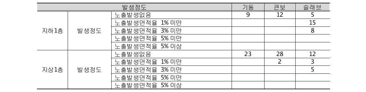 표면노후 - 철근노출(중소규모상태평가체계적용)