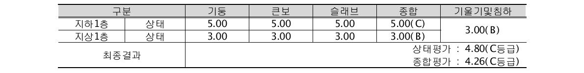 평가결과(중소규모 건축물 상태평가 체계적용)