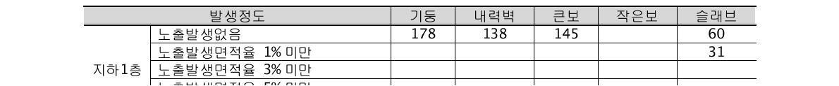 표면노후 - 철근노출