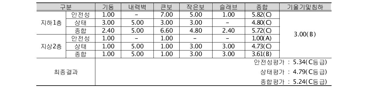 평가결과