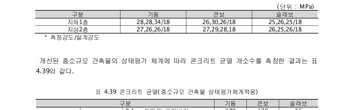 콘크리트 강도(중소규모 건축물 상태평가체계적용)