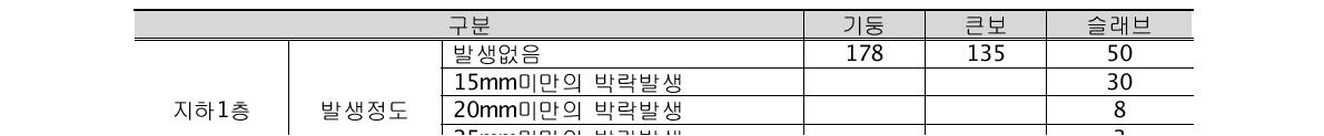 표면노후 - 박락, 층분리(중소규모 건축물 상태평가체계적용)